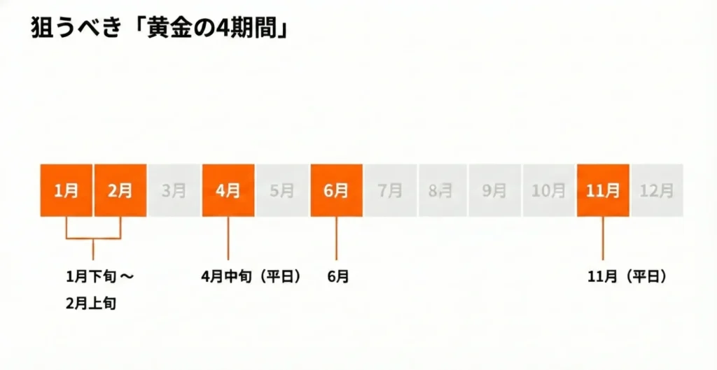 韓国旅行が安い4つの時期(1月下旬〜2月上旬の底値、4月中旬の平日、6月の梅雨・美容時期、11月の平日)をオレンジ色で強調したカレンダー形式の図解スライド
