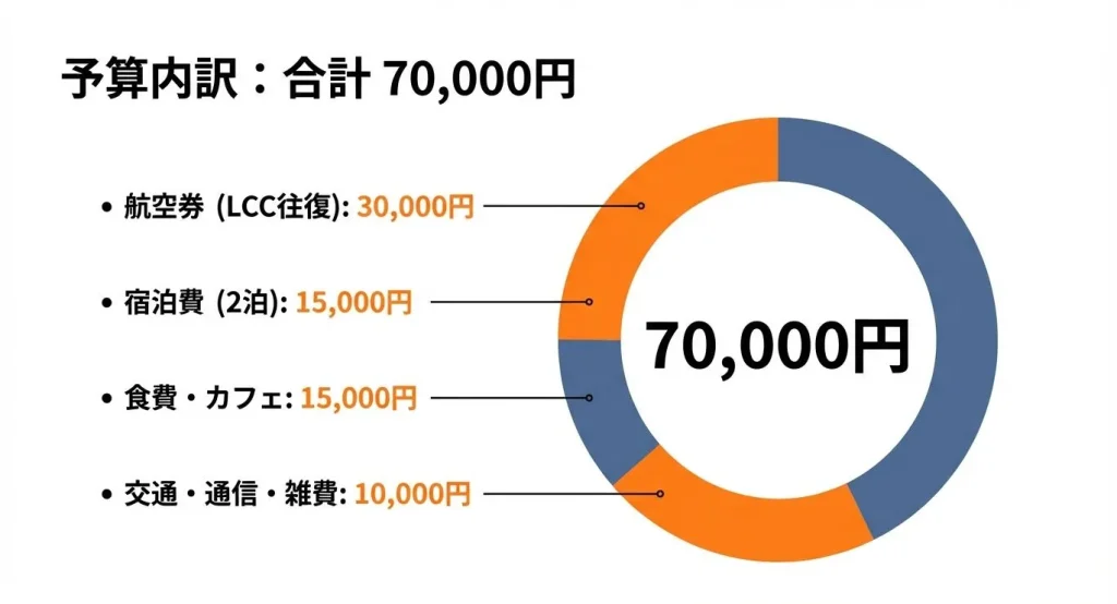 2泊3日の韓国旅行予算70,000円の内訳(航空券LCC往復30,000円、宿泊費15,000円、食費・カフェ15,000円、交通・通信・雑費10,000円)を示した円グラフ形式のスライド