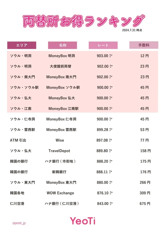 ソウル市内のオススメ両替所