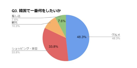 韓国旅行の目的ランキング