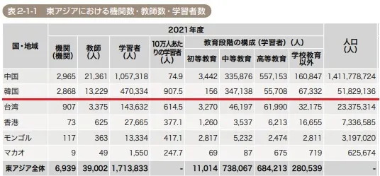 2021年の国際交流基金の調査、韓国人の中で日本語を話せる人の割合