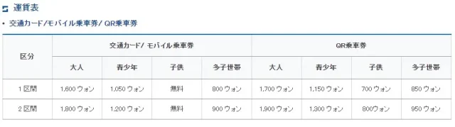 釜山の地下鉄料金