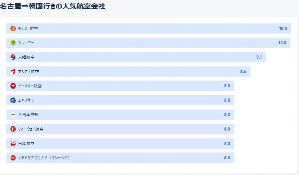 名古屋と韓国間の飛行機の人気航空会社