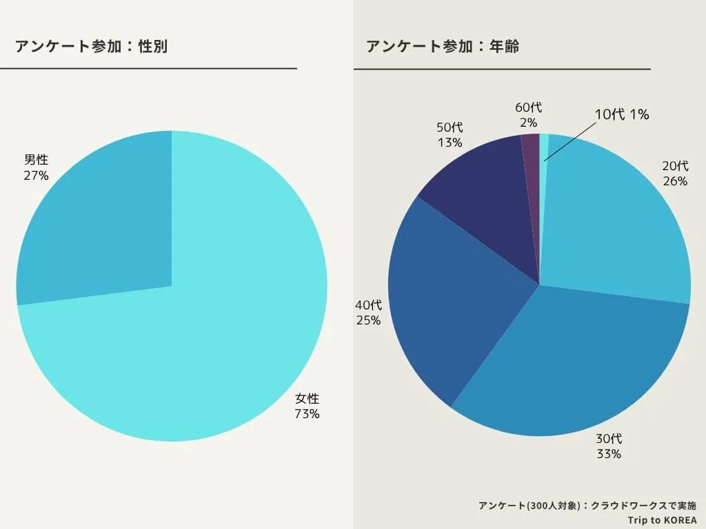 韓国のホテルについて300人を対象にアンケート調査