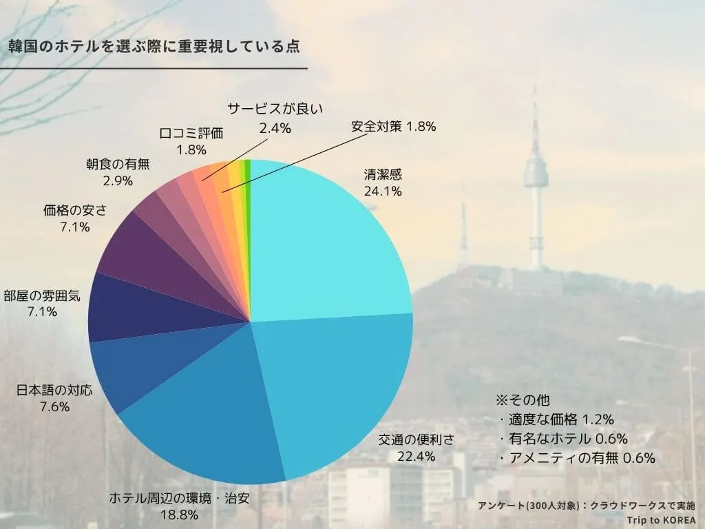 韓国のホテルについて300人を対象にアンケート調査ホテルを選ぶ際に重視している点
