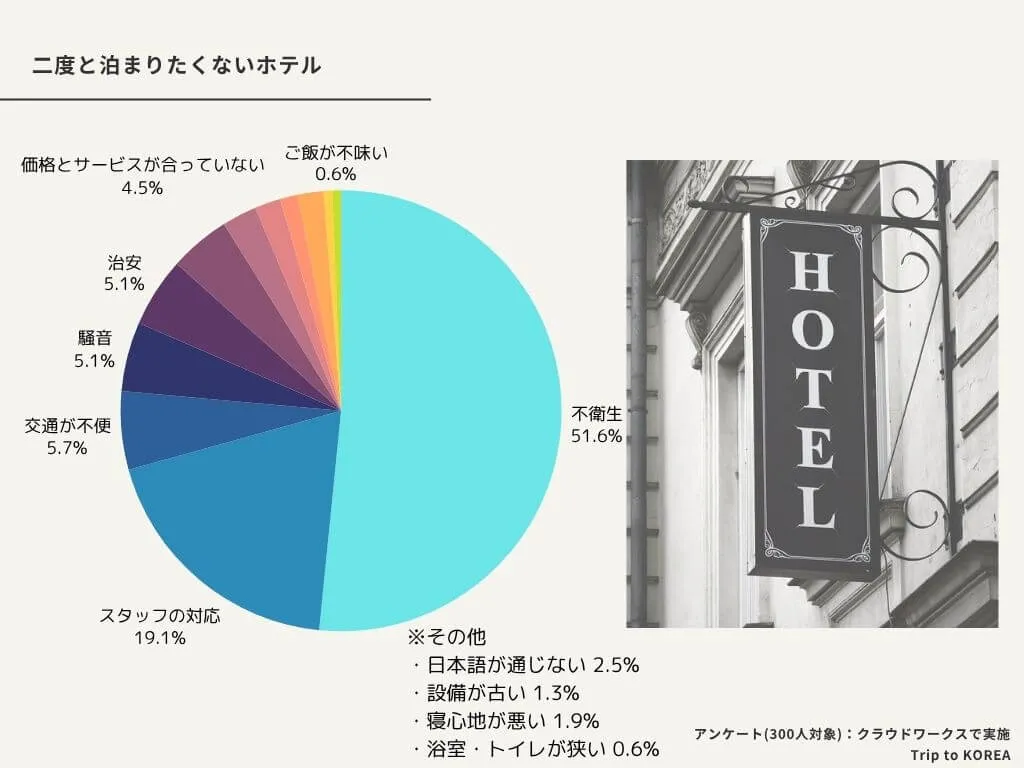 韓国のホテルについて300人を対象にアンケート調査みんなが体験した二度と泊まりたくないホテル