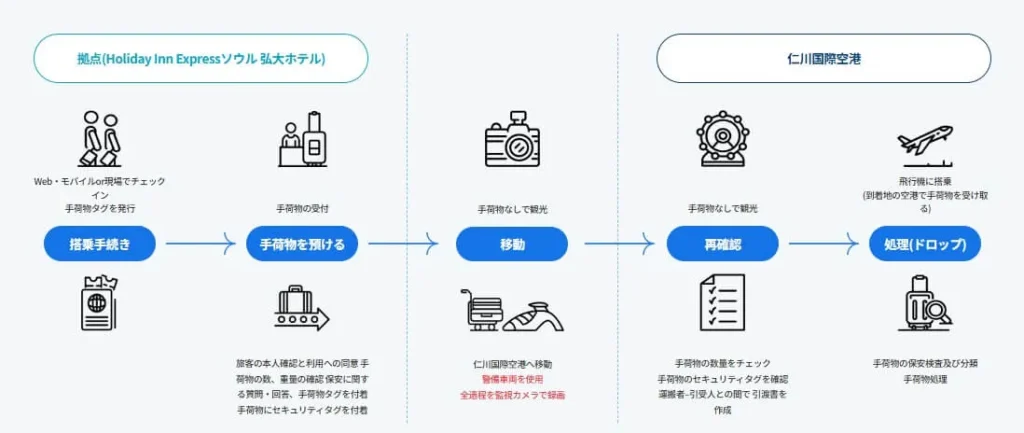 EASY DROPで事前チェックイン徹底された安全な輸送体制