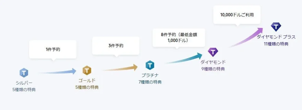 トリップドットコム会員ランクなどのメリットも豊富