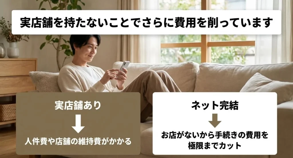 大手キャリアと同じ通信網を使用しており、暗号化技術やセキュリティ基準が同等であることを説明する図解