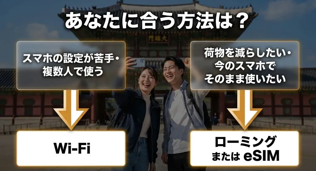 設定の得意・不得意や荷物の希望に合わせて、Wi-Fi、ローミング、eSIMのどれが合うかを判別できる診断スライド