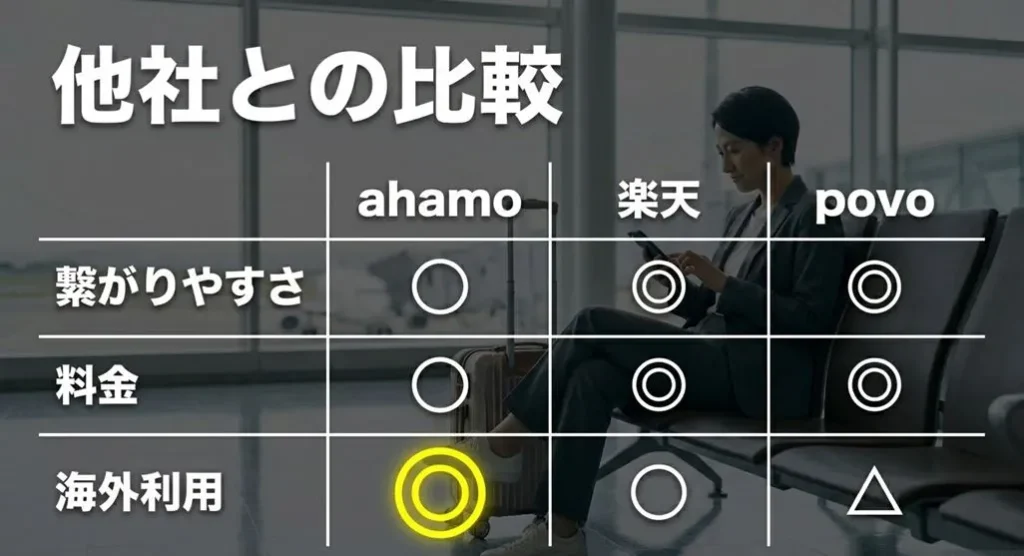 ahamo、楽天モバイル、povoの「繋がりやすさ」「料金」「海外利用」を比較した一覧表